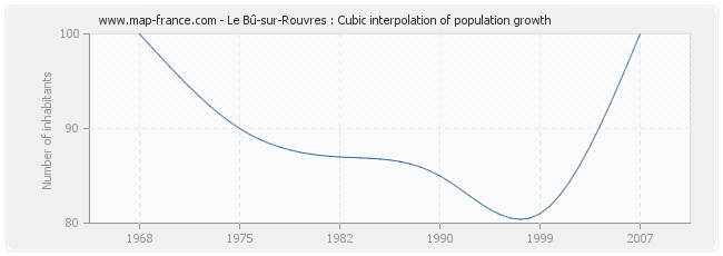 Le Bû-sur-Rouvres : Cubic interpolation of population growth